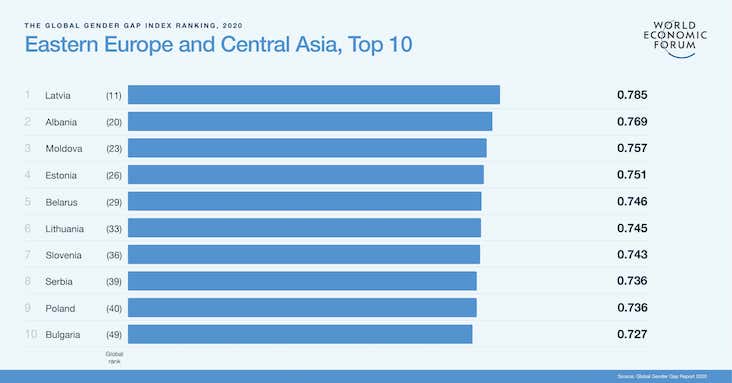 Best countries for gender equality – East Eur Asia