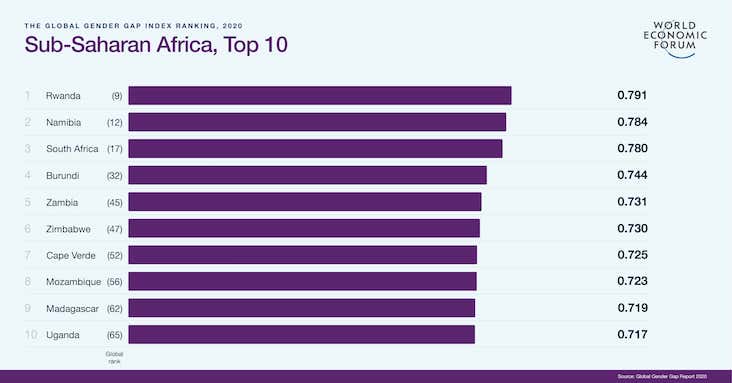Best countries for gender equality – Sub Sah Af