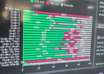 Socialbeat: phần mềm lắng nghe mạng xã hội xử lý hơn 1 tỷ nội dung mỗi ngày