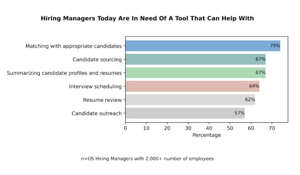 Bảng biểu đồ hình cột ngang miêu tả các lý do nhà tuyển dụng cần công cụ giúp đỡ trong công việc.