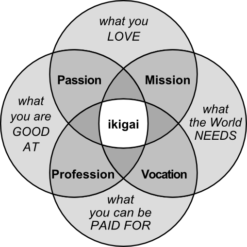 triet-ly-song-ikigai-minh-hoa